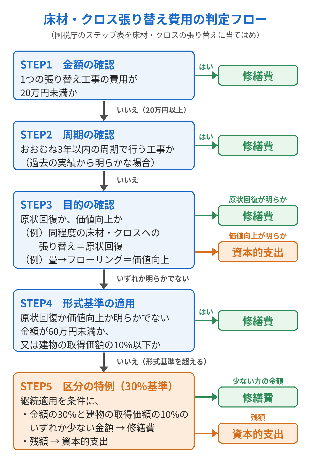 床材・クロス張り替え費用の勘定科目の判定フロー(修繕費か資本的支出か)