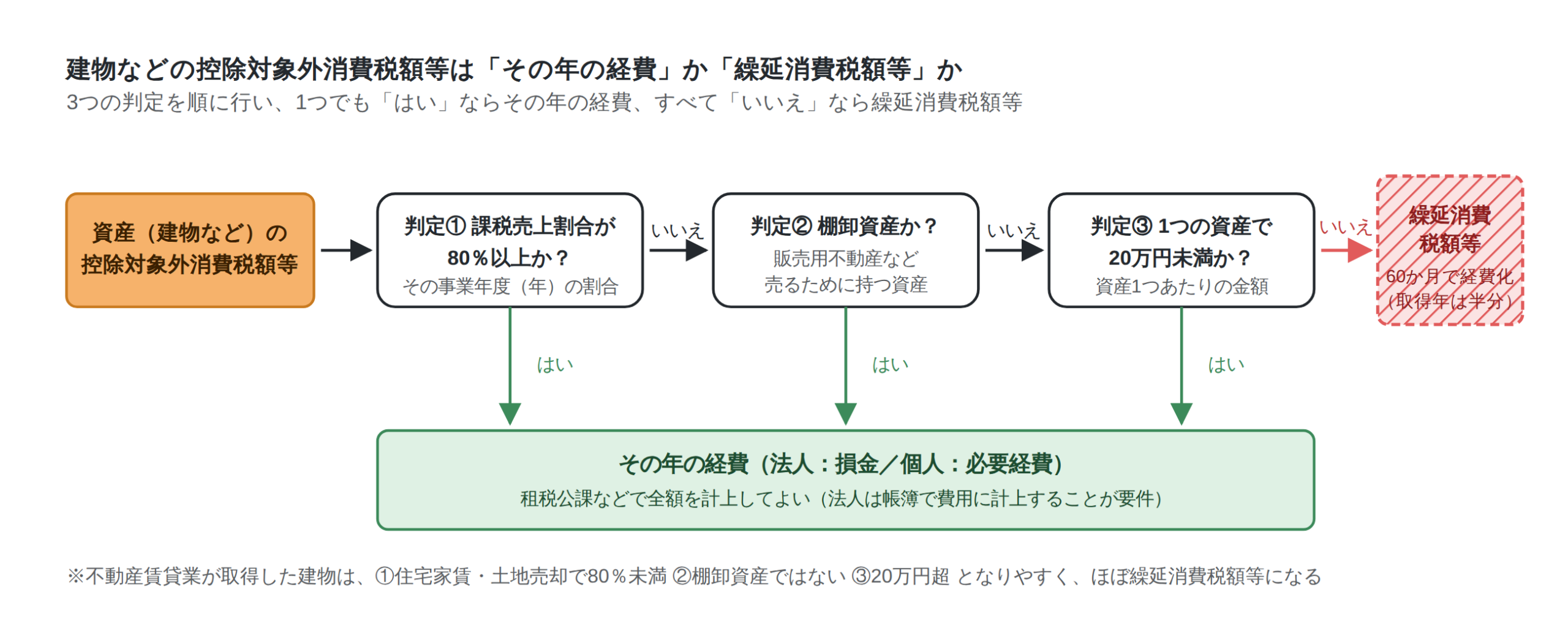控除対象外消費税額等の判定フロー:課税売上割合80%以上・棚卸資産・20万円未満のいずれかならその年の経費、すべて該当しなければ繰延消費税額等として60か月で経費化