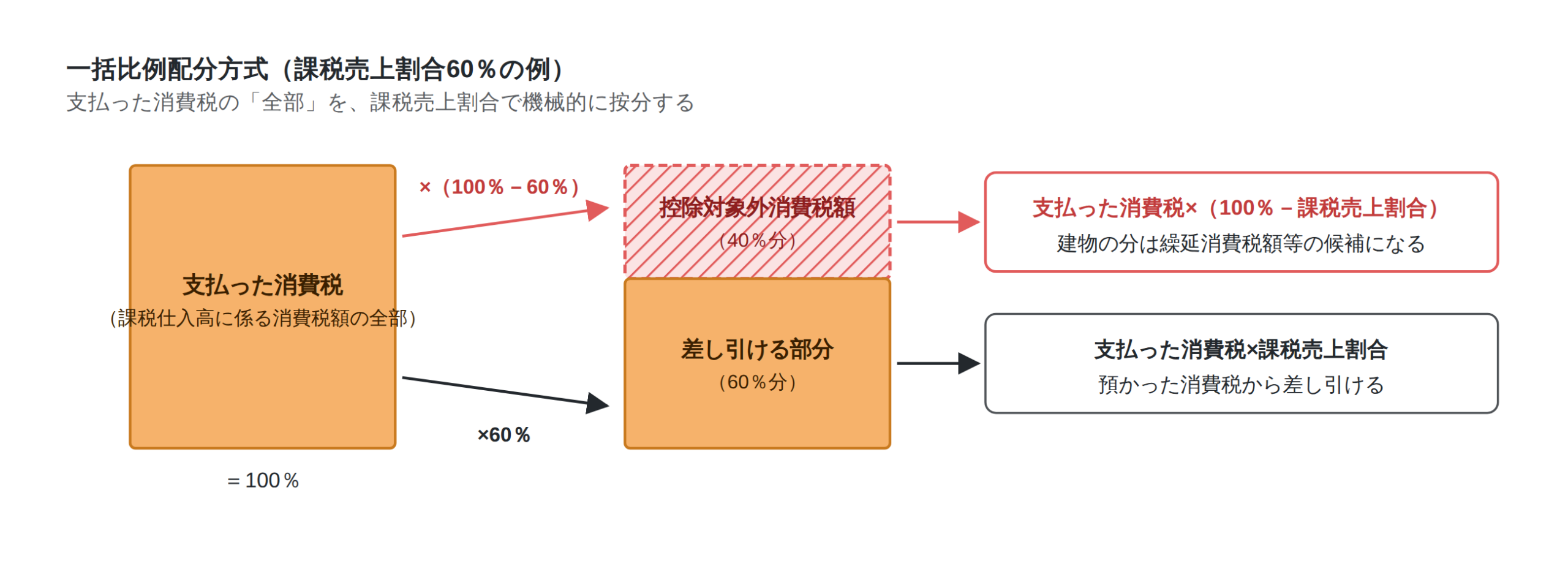 一括比例配分方式の控除対象外消費税額の図解:支払った消費税×(100%-課税売上割合)が控除対象外消費税額になる