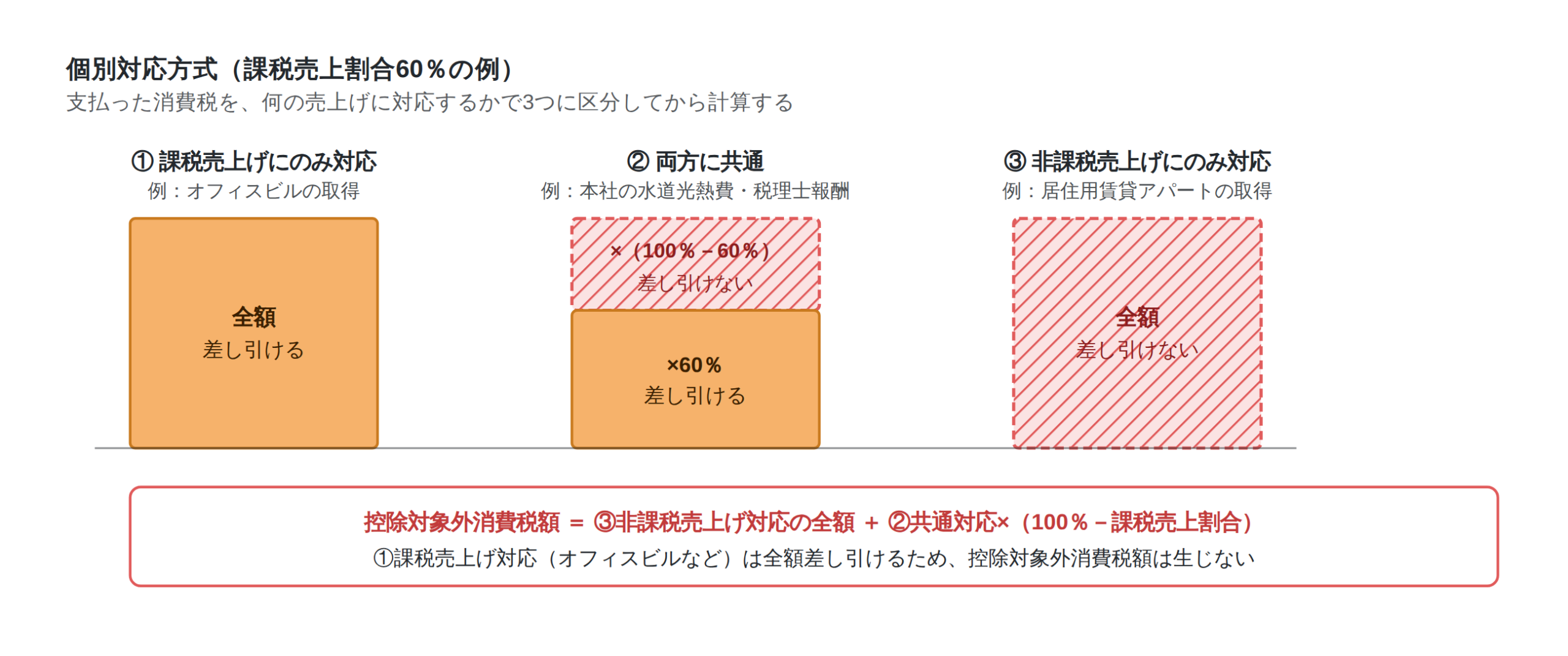個別対応方式の控除対象外消費税額の図解:非課税売上げ対応の全額と共通対応×(100%-課税売上割合)が控除対象外消費税額になる