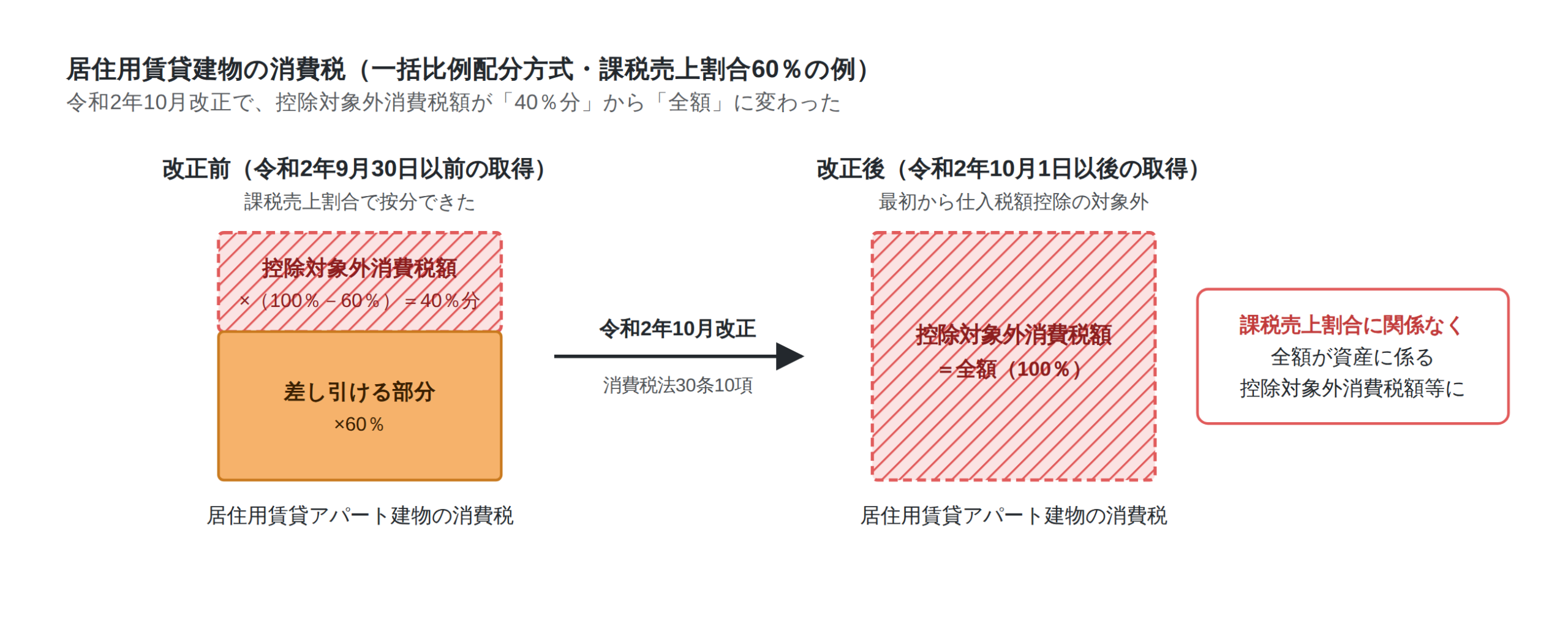 居住用賃貸建物の控除対象外消費税額の図解:改正前は課税売上割合で按分した残りが控除対象外、令和2年10月以後の取得は全額が控除対象外消費税額になる