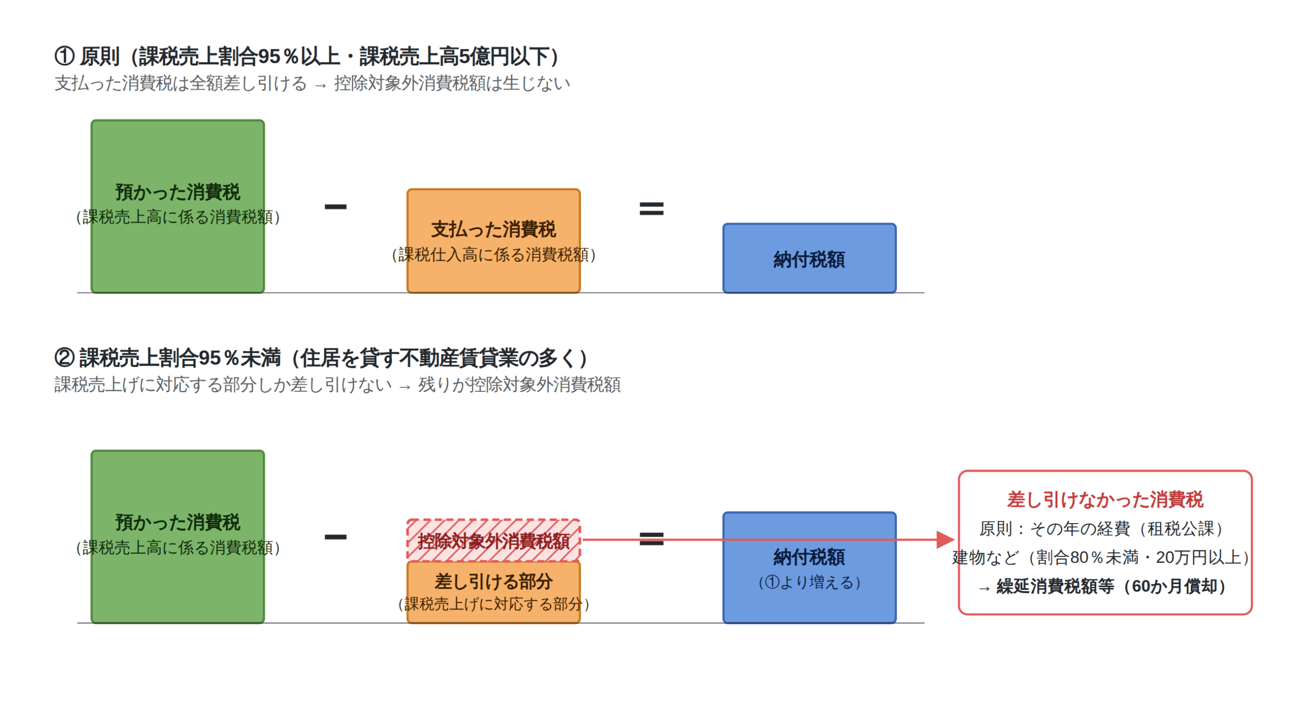控除対象外消費税額の図解:預かった消費税から差し引けなかった部分が控除対象外消費税額になる